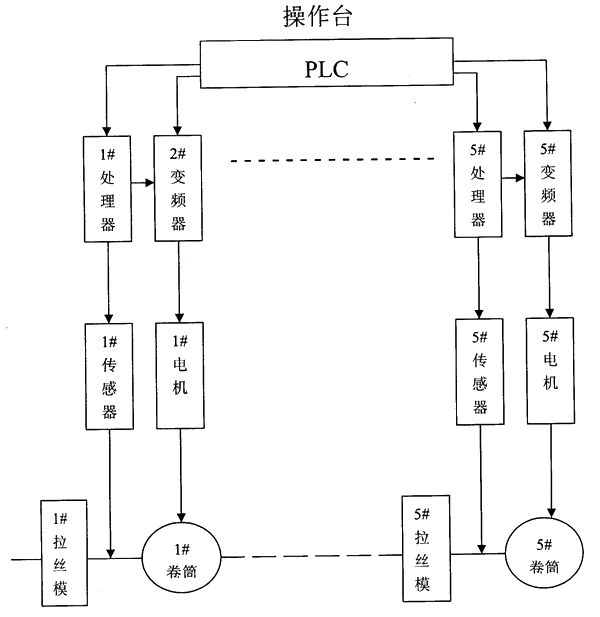 直線式拉絲機電控系統圖